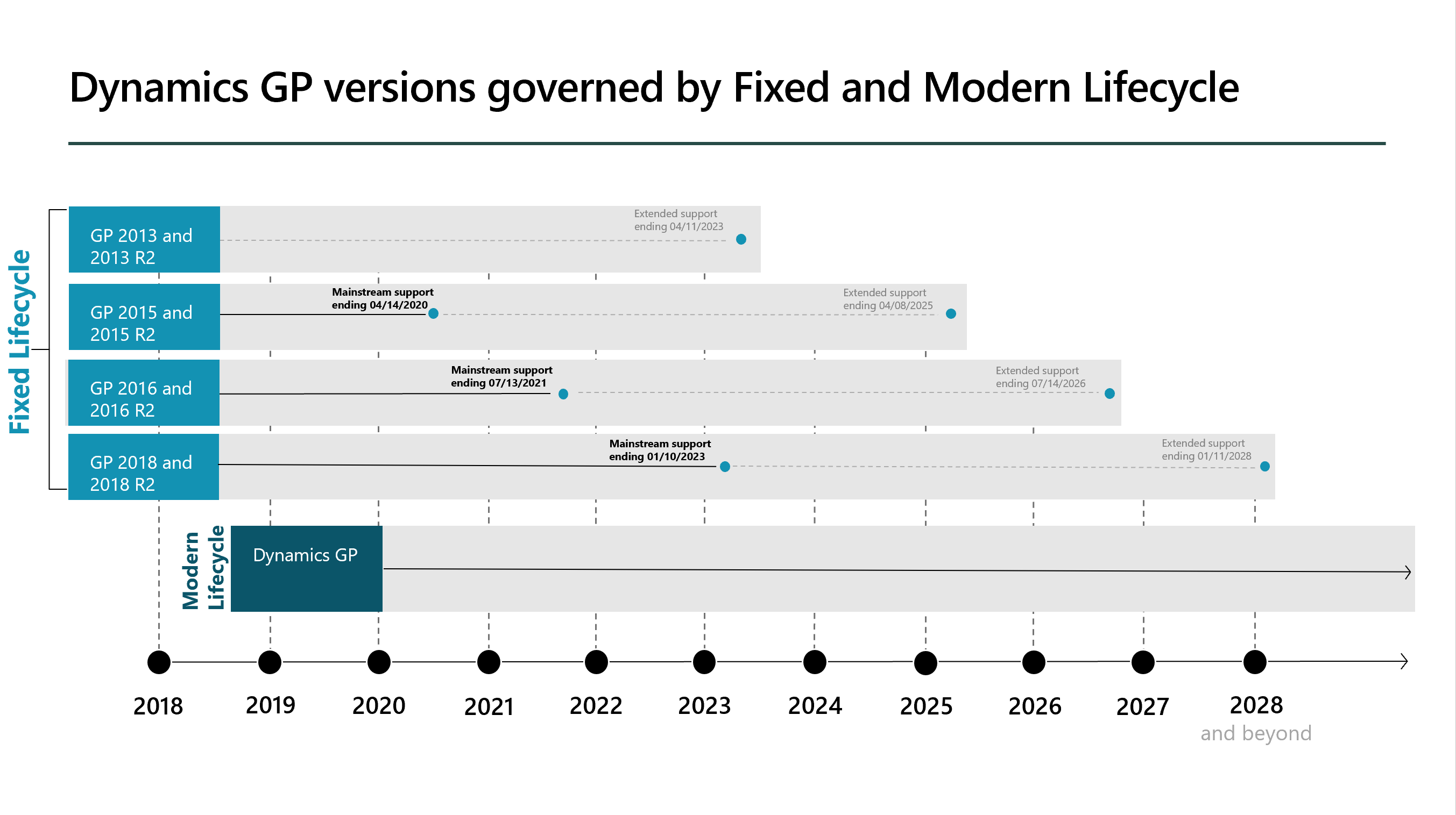 Dynamics GP Modern Lifecycle